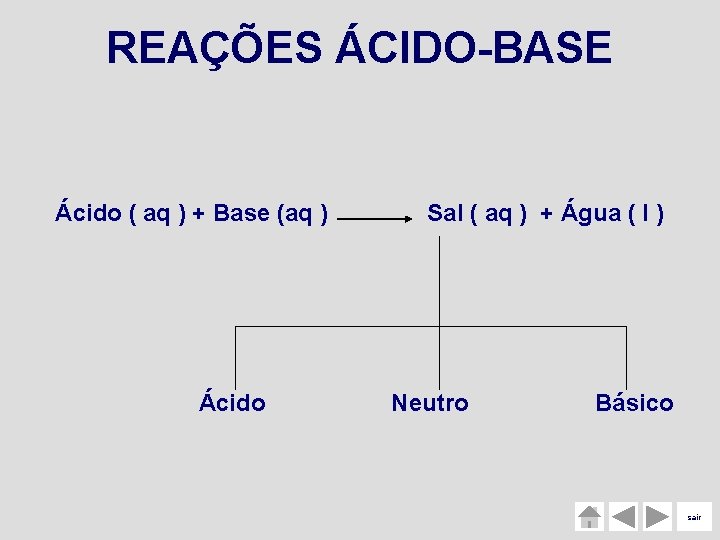 REAÇÕES ÁCIDO-BASE Ácido ( aq ) + Base (aq ) Ácido Sal ( aq