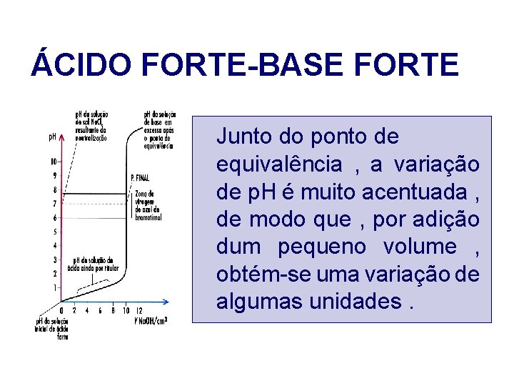 ÁCIDO FORTE-BASE FORTE Junto do ponto de equivalência , a variação de p. H