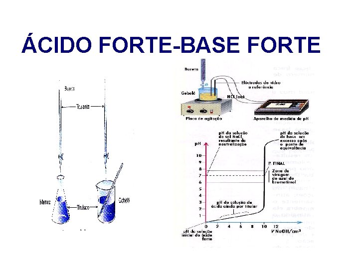 ÁCIDO FORTE-BASE FORTE 
