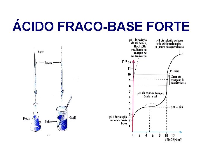 ÁCIDO FRACO-BASE FORTE 