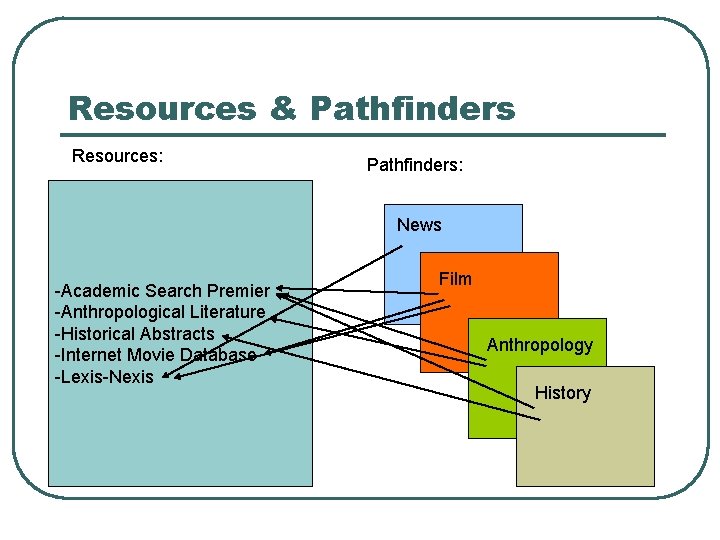 Resources & Pathfinders Resources: Pathfinders: News -Academic Search Premier -Anthropological Literature -Historical Abstracts -Internet