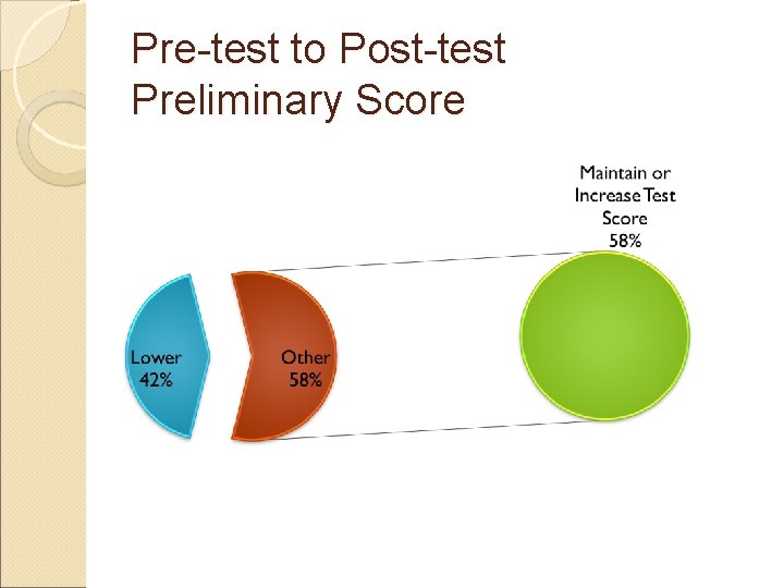 Pre-test to Post-test Preliminary Score 