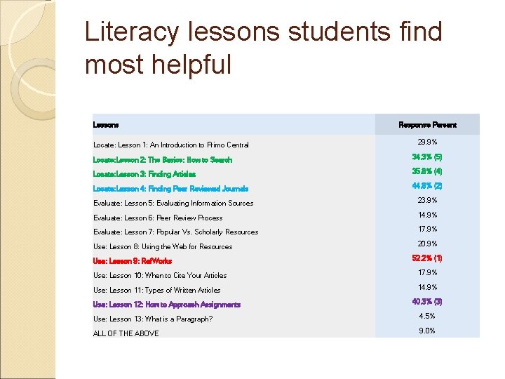 Literacy lessons students find most helpful Lessons Locate: Lesson 1: An Introduction to Primo