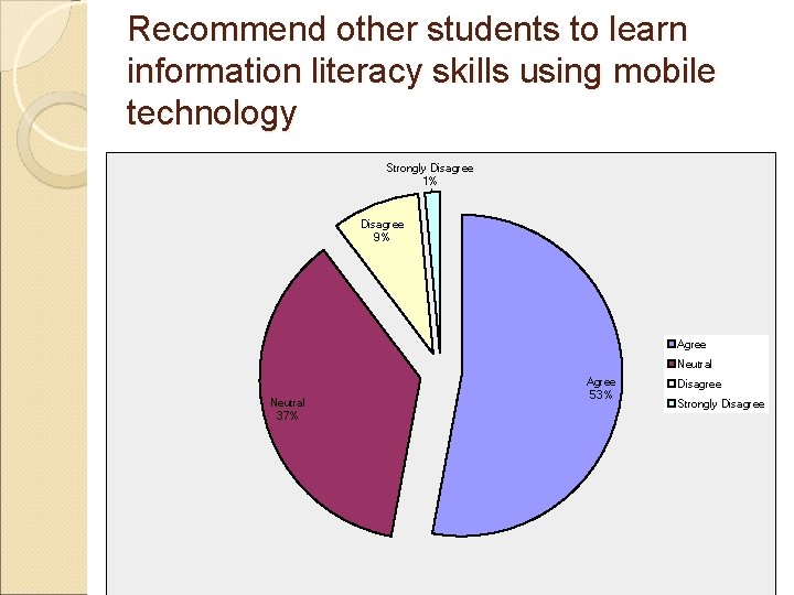 Recommend other students to learn information literacy skills using mobile technology Strongly Disagree 1%
