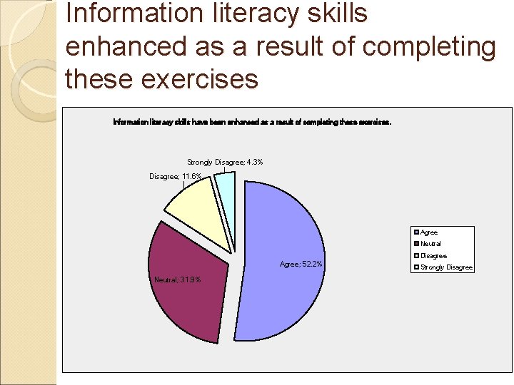 Information literacy skills enhanced as a result of completing these exercises Information literacy skills