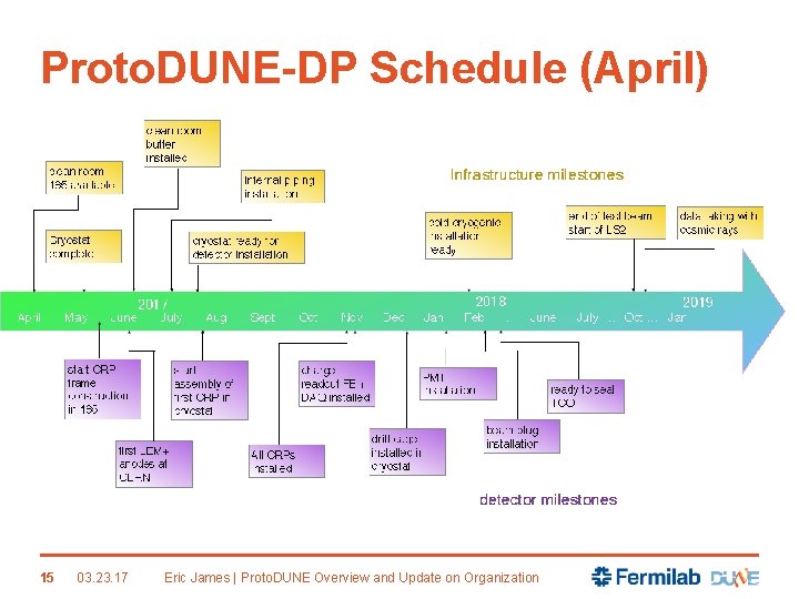 Proto. DUNE-DP Schedule (April) 15 03. 23. 17 Eric James | Proto. DUNE Overview