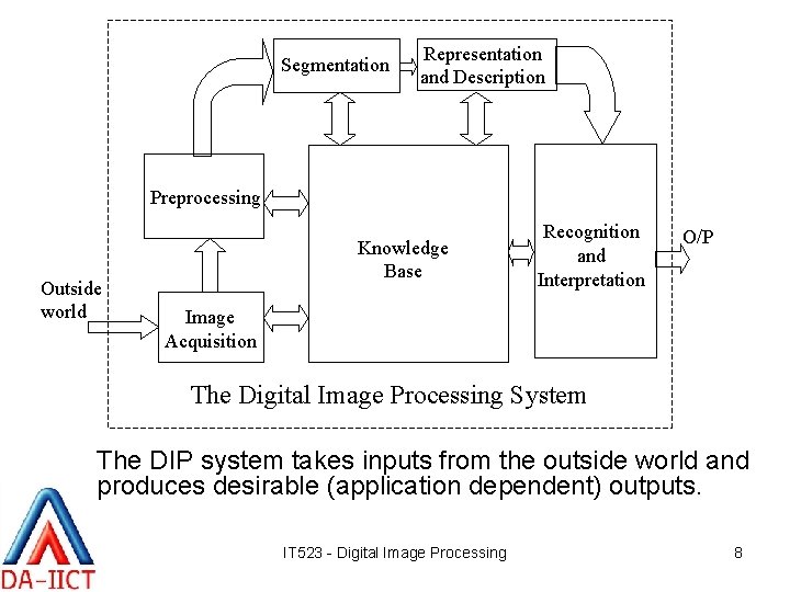 Segmentation Representation and Description Preprocessing Outside world Knowledge Base Recognition and Interpretation O/P Image