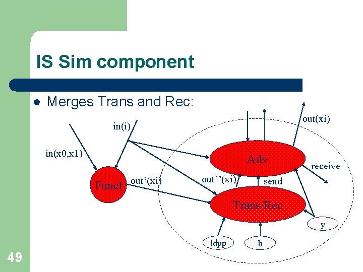 IS Sim component l Merges Trans and Rec: out(xi) in(x 0, x 1) Adv