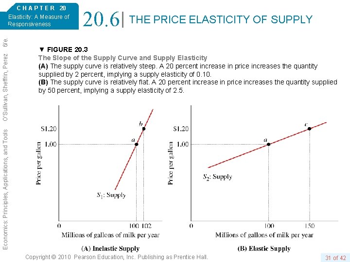 20. 6 THE PRICE ELASTICITY OF SUPPLY ▼ FIGURE 20. 3 The Slope of