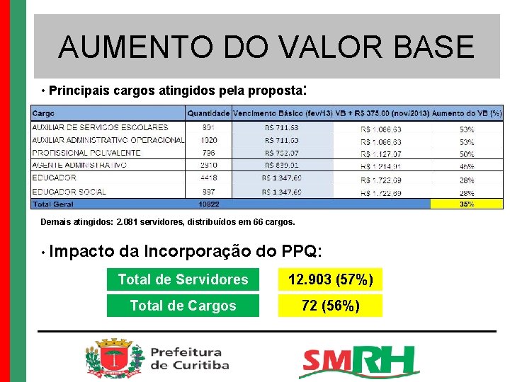 AUMENTO DO VALOR BASE • Principais cargos atingidos pela proposta: Demais atingidos: 2. 081