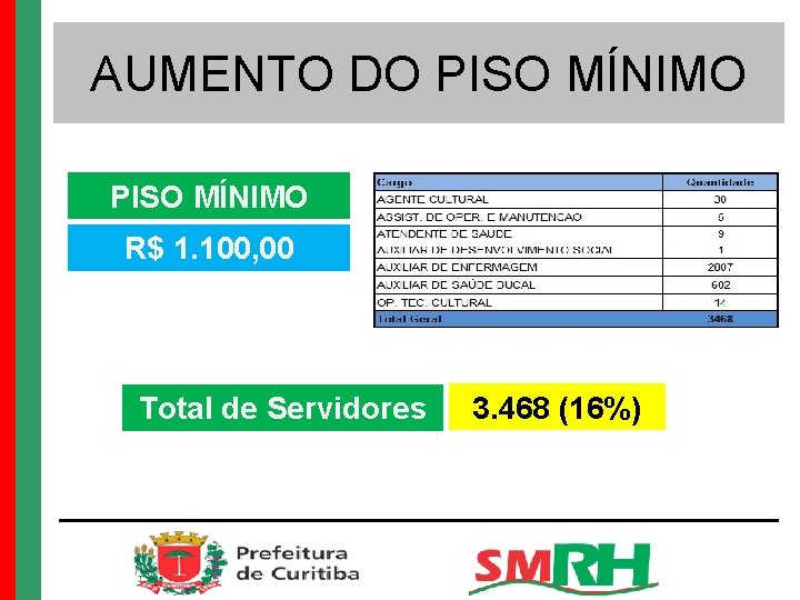 AUMENTO DO PISO MÍNIMO R$ 1. 100, 00 Total de Servidores 3. 468 (16%)