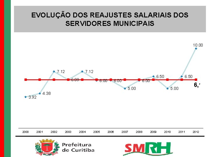 EVOLUÇÃO DOS REAJUSTES SALARIAIS DOS SERVIDORES MUNICIPAIS 10. 00 7. 12 6. 09 6.