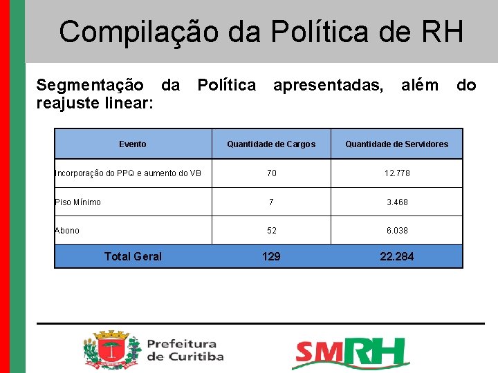 Compilação da Política de RH Segmentação da Política apresentadas, além do reajuste linear: Evento