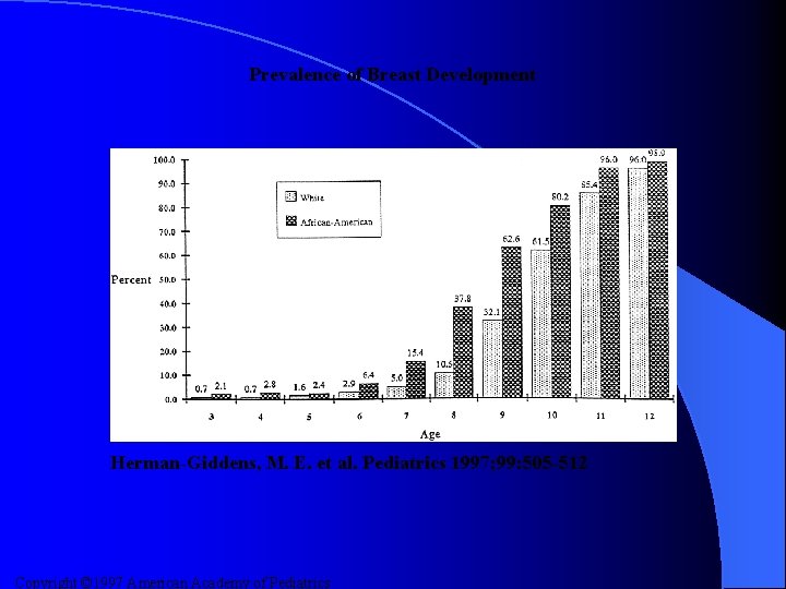 Prevalence of Breast Development Herman-Giddens, M. E. et al. Pediatrics 1997; 99: 505 -512