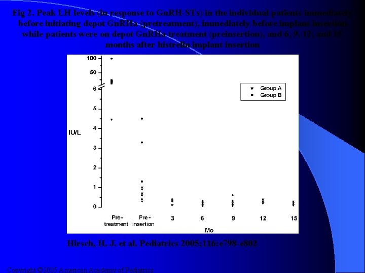 Fig 2. Peak LH levels (in response to Gn. RH-STs) in the individual patients