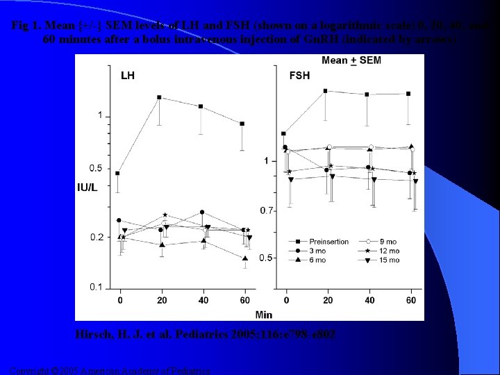 Fig 1. Mean {+/-} SEM levels of LH and FSH (shown on a logarithmic