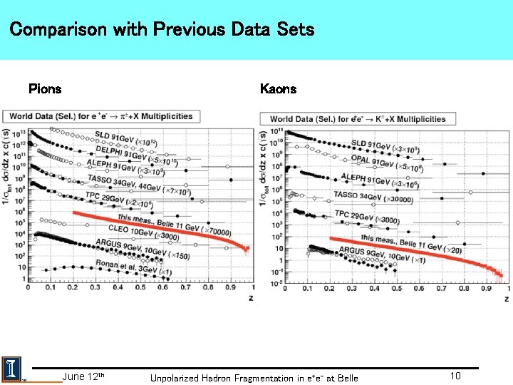 Comparison with Previous Data Sets Pions Kaons June 12 th Unpolarized Hadron Fragmentation in