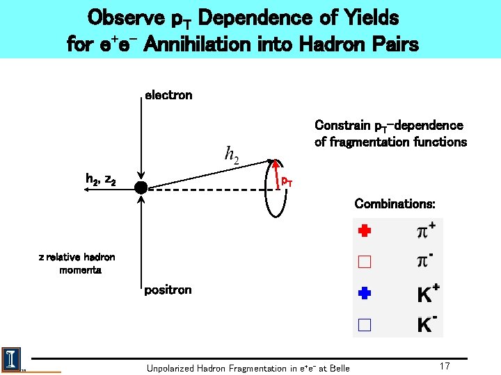 Observe p. T Dependence of Yields for e+e- Annihilation into Hadron Pairs electron Constrain