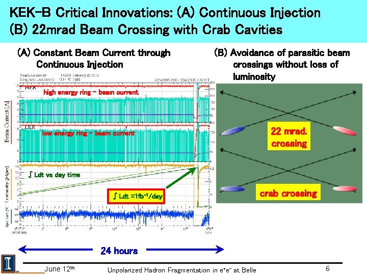 KEK-B Critical Innovations: (A) Continuous Injection (B) 22 mrad Beam Crossing with Crab Cavities