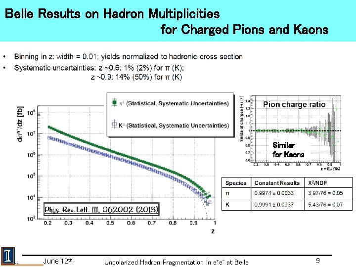 Belle Results on Hadron Multiplicities for Charged Pions and Kaons Similar for Kaons June