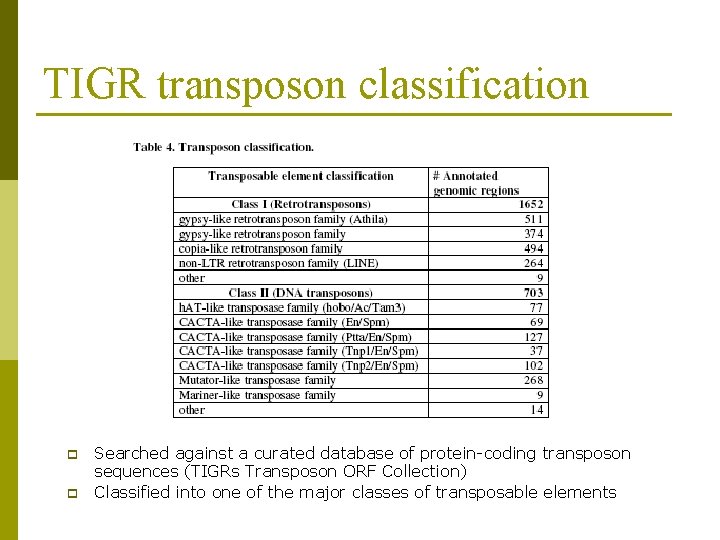 TIGR transposon classification p p Searched against a curated database of protein-coding transposon sequences