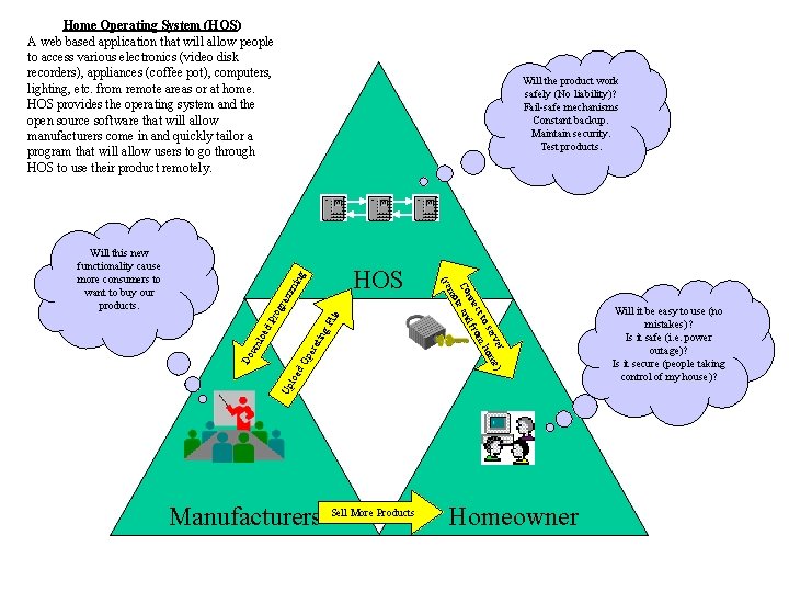 Home Operating System (HOS) A web based application that will allow people to access