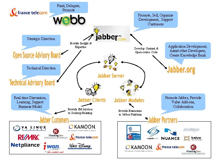 Fund, Delegate, Promote, Sell, Organize Development, Support Customers Strategic Direction Provide Insight & Expertise