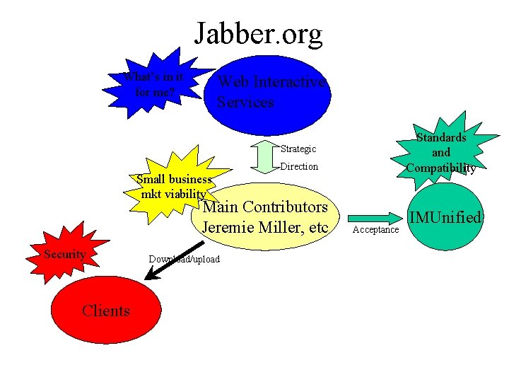 Jabber. org What’s in it for me? Web Interactive Services Standards and Compatibility Strategic