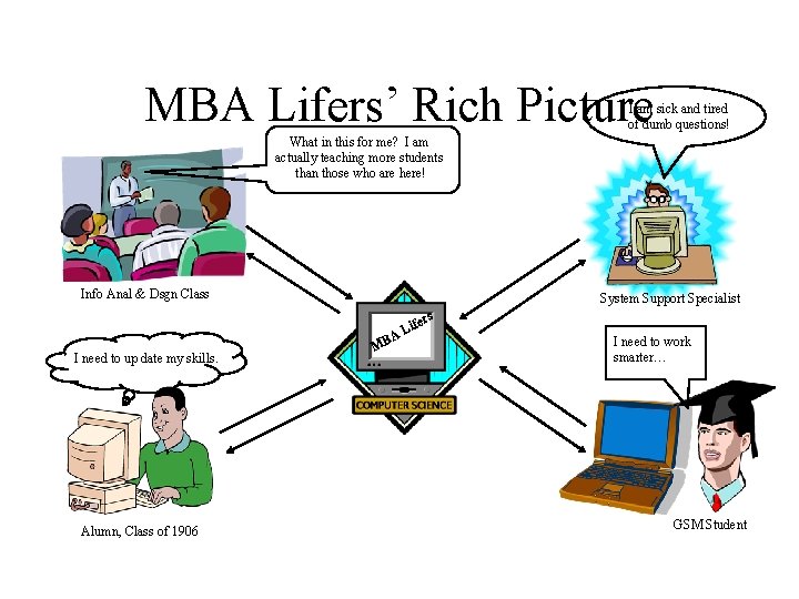 MBA Lifers’ Rich Picture I am sick and tired of dumb questions! What in