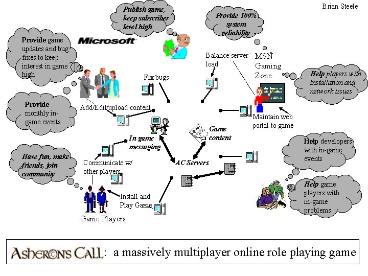Brian Steele Publish game, keep subscriber level high Provide game updates and bug fixes
