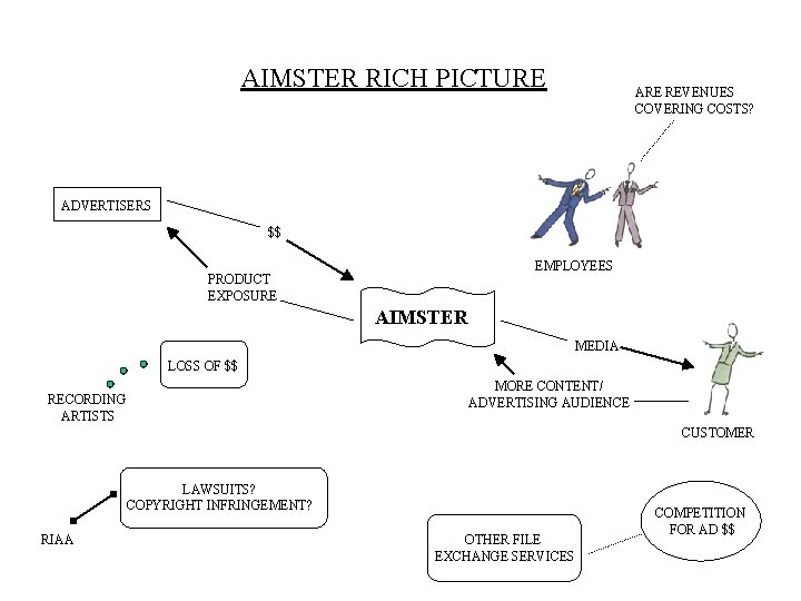 AIMSTER RICH PICTURE ARE REVENUES COVERING COSTS? ADVERTISERS $$ EMPLOYEES PRODUCT EXPOSURE AIMSTER MEDIA