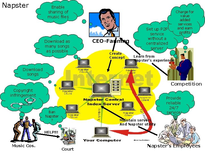 Napster Enable sharing of music files Download as many songs as possible CEO-Fanning Create