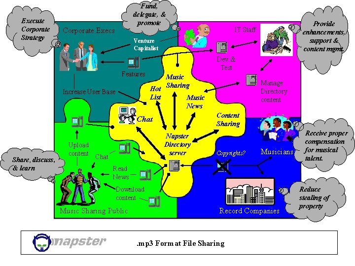 Execute Corporate Strategy Fund, delegate, & promote Corporate Execs Venture Capitalist Dev. & Test