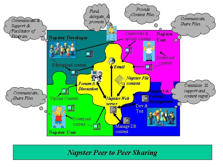 Communicate & Support & Facilitator of Program Create/edit & upload content Napster Developer Edit/upload