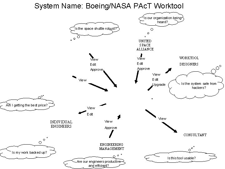 System Name: Boeing/NASA PAc. T Worktool Is our organization being heard? Is the space