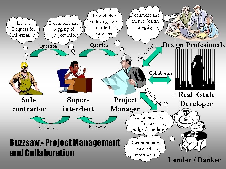 Document and logging of project info. Design Profesionals te Question Co lla bo Question