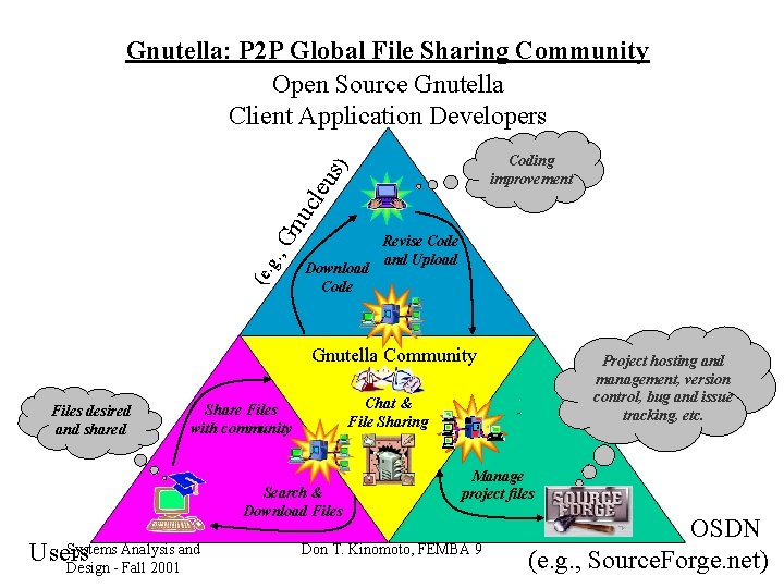 Gnutella: P 2 P Global File Sharing Community Open Source Gnutella Client Application Developers