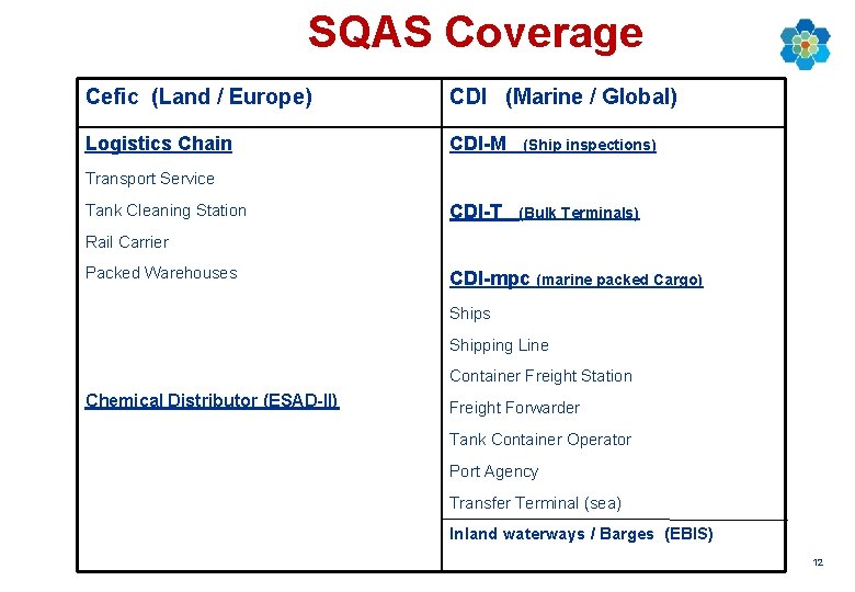 SQAS Coverage Cefic (Land / Europe) CDI (Marine / Global) Logistics Chain CDI-M (Ship