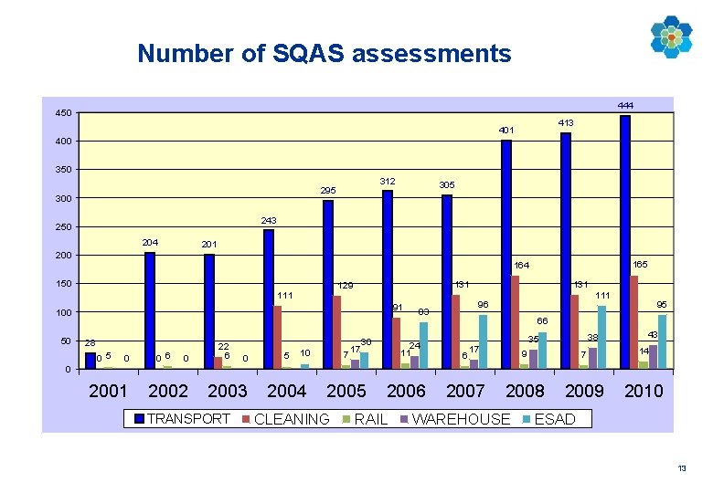 Number of SQAS assessments 444 450 413 401 400 350 312 295 300 305
