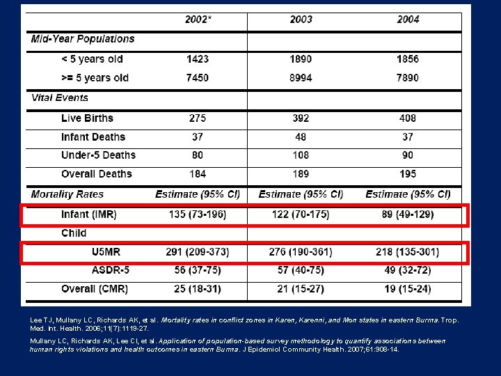 Lee TJ, Mullany LC, Richards AK, et al. Mortality rates in conflict zones in