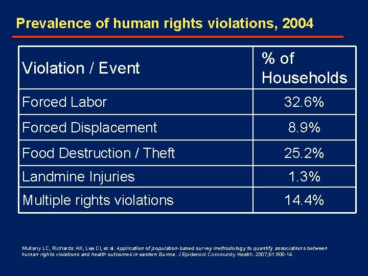 Prevalence of human rights violations, 2004 Violation / Event % of Households Forced Labor