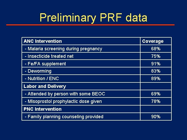 Preliminary PRF data ANC Intervention Coverage - Malaria screening during pregnancy 68% - Insecticide