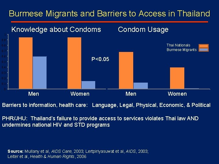 Burmese Migrants and Barriers to Access in Thailand 1 Knowledge about Condoms Condom Usage