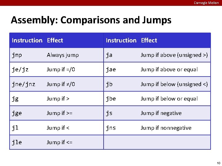Carnegie Mellon Assembly: Comparisons and Jumps Instruction Effect jmp Always jump ja Jump if