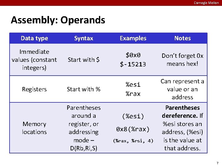 Carnegie Mellon Assembly: Operands Data type Syntax Examples Notes Start with $ $0 x
