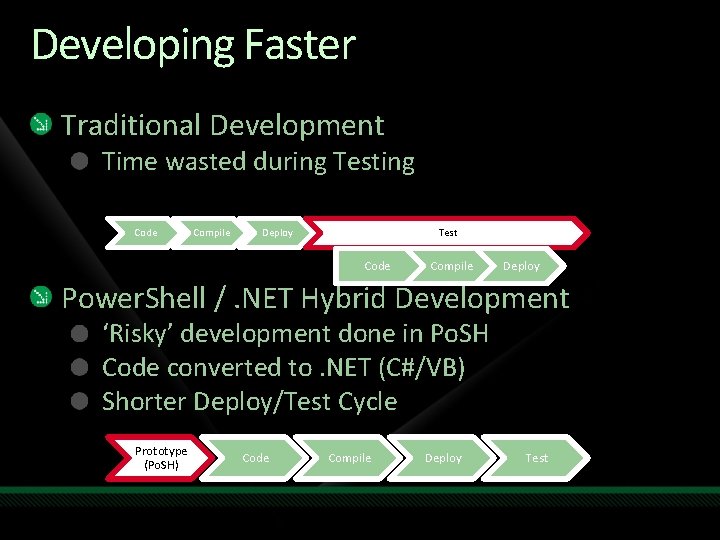 Developing Faster Traditional Development Time wasted during Testing Code Compile Deploy Test Code Compile
