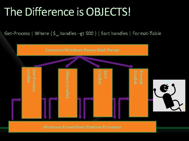 The Difference is OBJECTS! Get-Process | Where { $_. handles –gt 500 } |