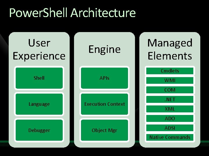 Power. Shell Architecture User Experience Engine Managed Elements Cmdlets Shell APIs WMI COM Language