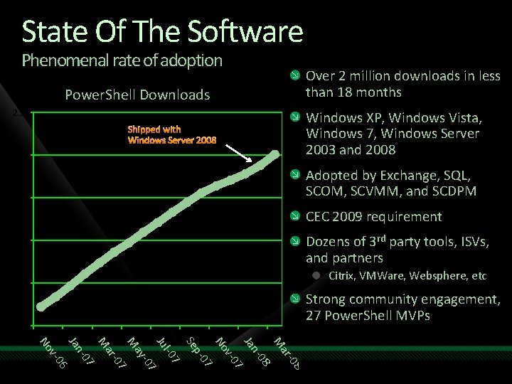 Millions State Of The Software Phenomenal rate of adoption Over 2 million downloads in
