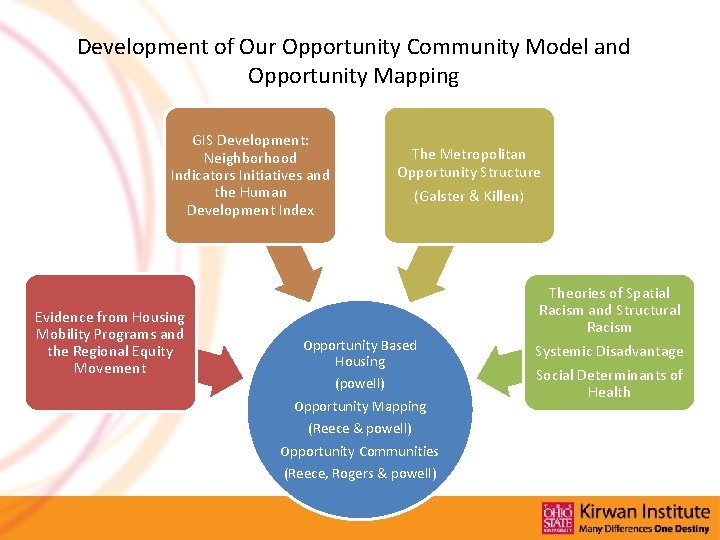 Development of Our Opportunity Community Model and Opportunity Mapping GIS Development: Neighborhood Indicators Initiatives Development of Our Opportunity Community Model and Opportunity Mapping GIS Development: Neighborhood Indicators Initiatives